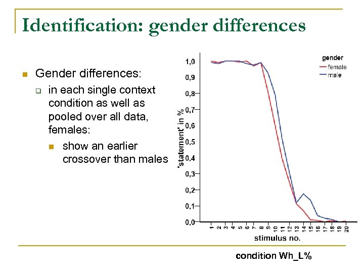 Identification: gender differences n Gender differences: q in each single context condition as well