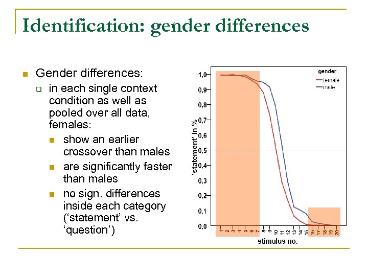 Identification: gender differences n Gender differences: q in each single context condition as well