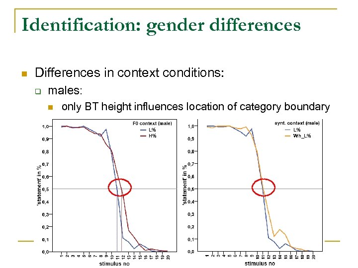 Identification: gender differences n Differences in context conditions: q males: n only BT height