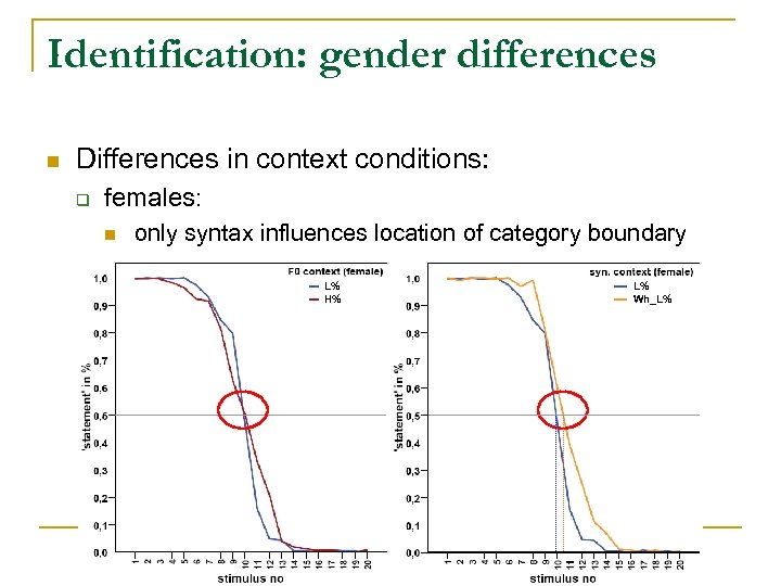 Identification: gender differences n Differences in context conditions: q females: n only syntax influences