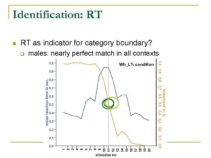 Identification: RT n RT as indicator for category boundary? q males: nearly perfect match