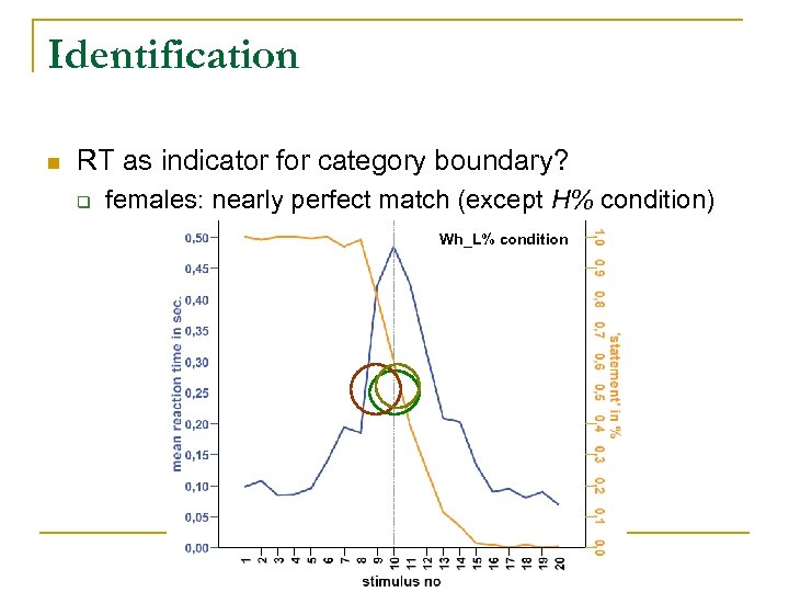 Identification n RT as indicator for category boundary? q females: nearly perfect match (except