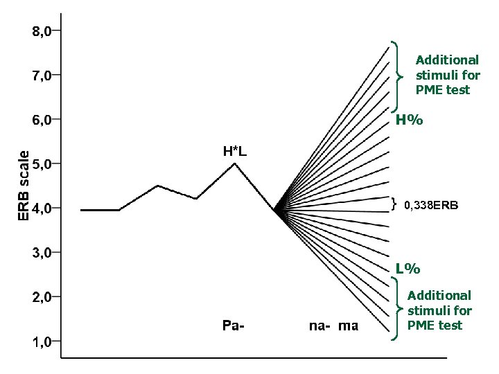 Additional stimuli for PME test H% H*L 0, 338 ERB L% Additional stimuli for