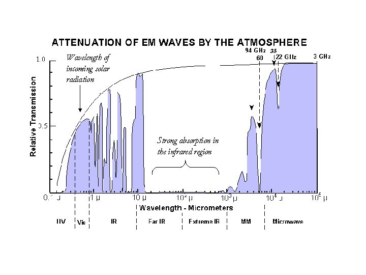 Wavelength of incoming solar radiation Strong absorption in the infrared region 