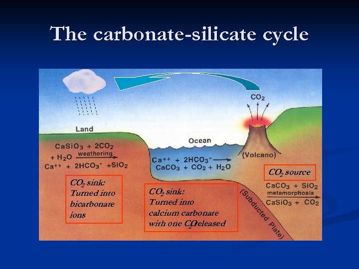 The carbonate-silicate cycle CO 2 sink: Turned into bicarbonate ions CO 2 source CO