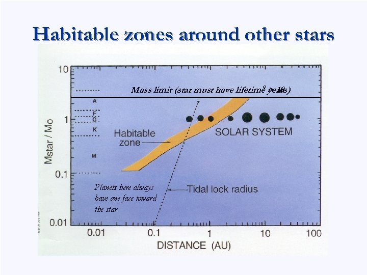 Habitable zones around other stars 9 > 10 Mass limit (star must have lifetime