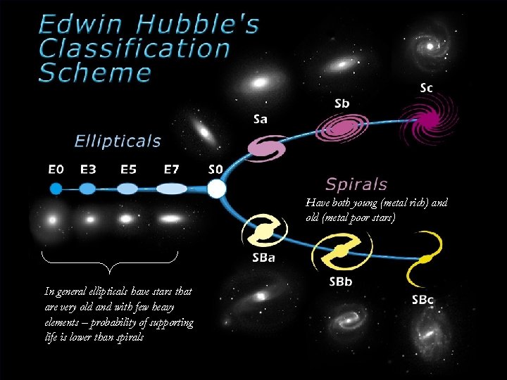 Types of galaxies Have both young (metal rich) and old (metal poor stars) In