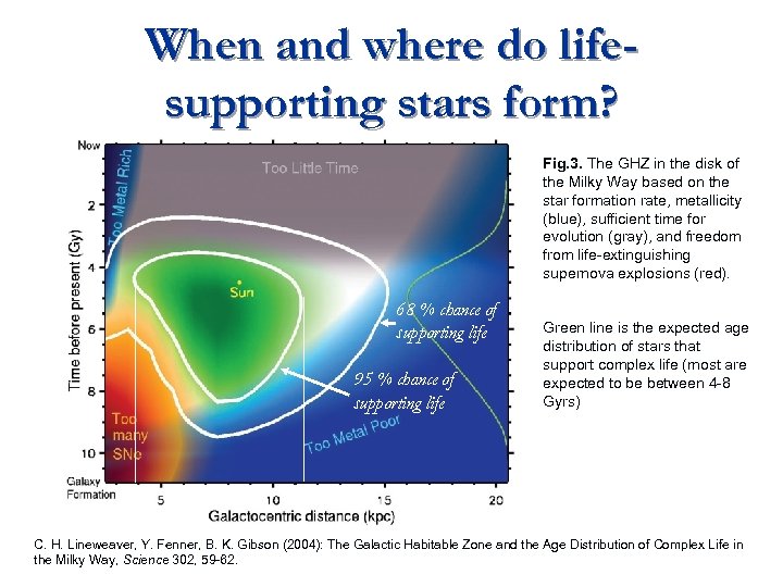 When and where do lifesupporting stars form? Fig. 3. The GHZ in the disk