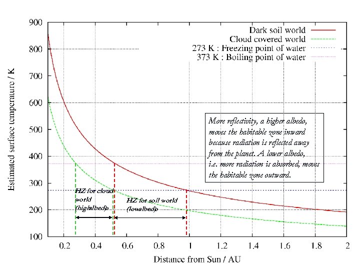 More reflectivity, a higher albedo, moves the habitable zone inward because radiation is reflected