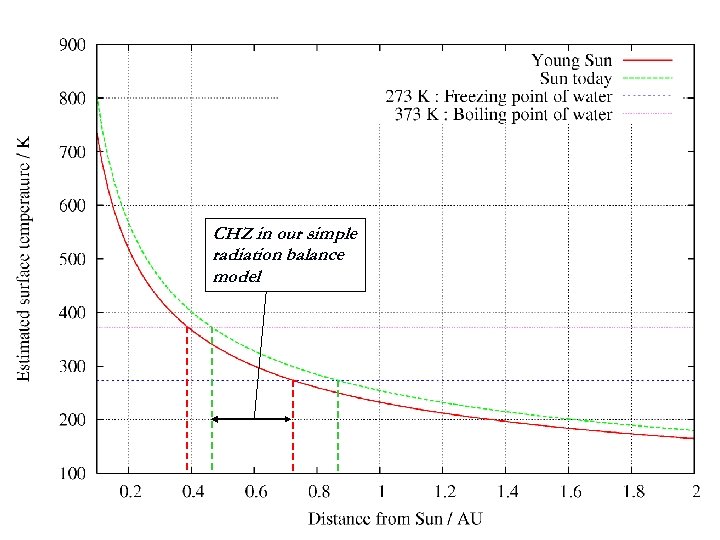 CHZ in our simple radiation balance model 