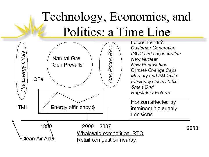TMI Natural Gas Gen Prevails QFs Energy efficiency $ 1990 Clean Air Acts Gas