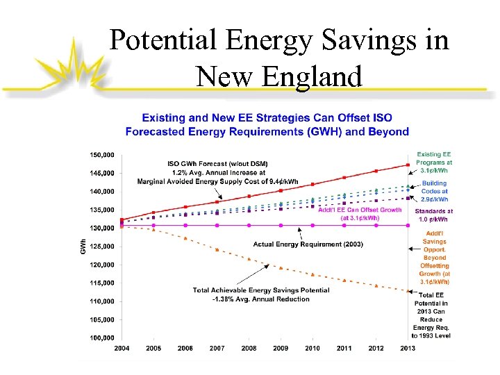 Potential Energy Savings in New England 
