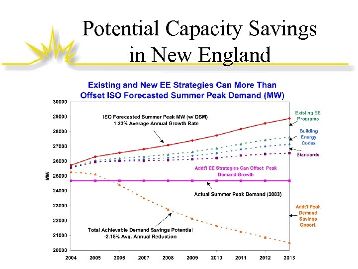 Potential Capacity Savings in New England 