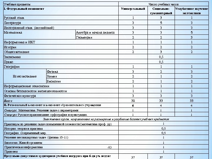 Учебные предметы I. Федеральный компонент Русский язык Литература Иностранный язык (английский) Математика Универсальный Алгебра