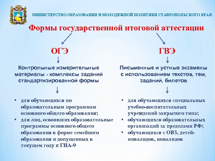МИНИСТЕРСТВО ОБРАЗОВАНИЯ И МОЛОДЕЖНОЙ ПОЛИТИКИ СТАВРОПОЛЬСКОГО КРАЯ Формы государственной итоговой аттестации ОГЭ ГВЭ Контрольные