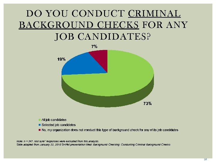 DO YOU CONDUCT CRIMINAL BACKGROUND CHECKS FOR ANY JOB CANDIDATES? Note: n = 347.