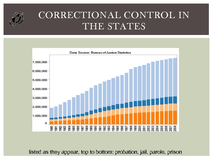 CORRECTIONAL CONTROL IN THE STATES listed as they appear, top to bottom: probation, jail,