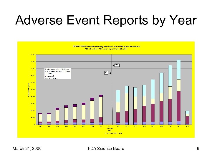 Adverse Event Reports by Year March 31, 2006 FDA Science Board 9 