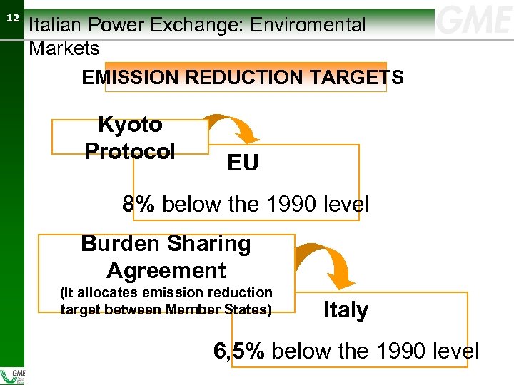 12 12 Italian Power Exchange: Enviromental Markets EMISSION REDUCTION TARGETS Kyoto Protocol EU 8%