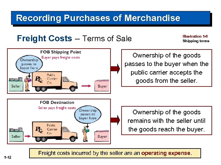 Recording Purchases of Merchandise Freight Costs – Terms of Sale Illustration 5 -6 Shipping