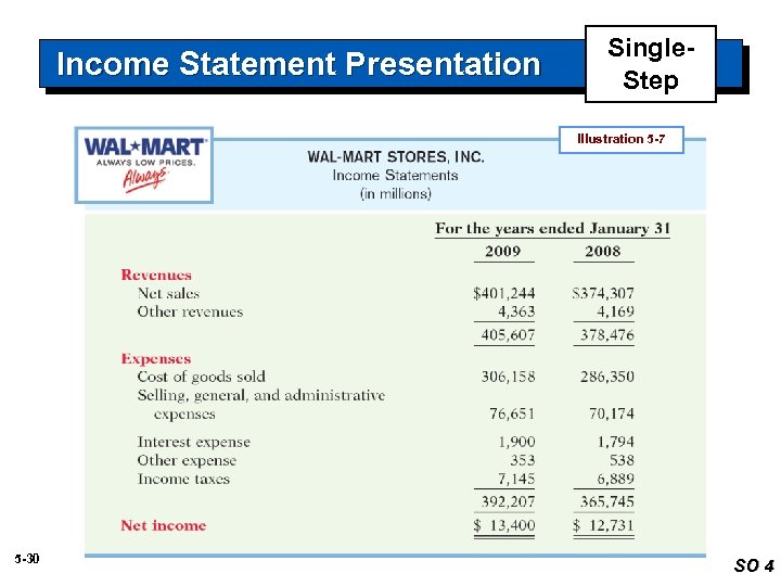 Income Statement Presentation Single. Step Illustration 5 -7 5 -30 SO 4 