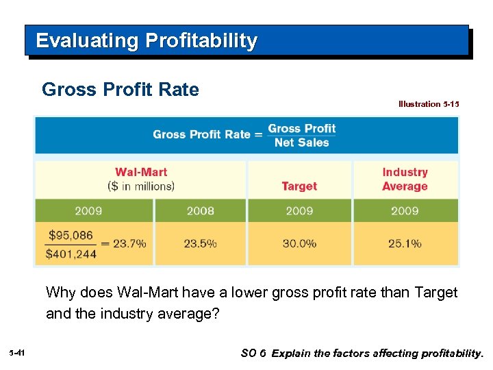 Evaluating Profitability Gross Profit Rate Illustration 5 -15 Why does Wal-Mart have a lower