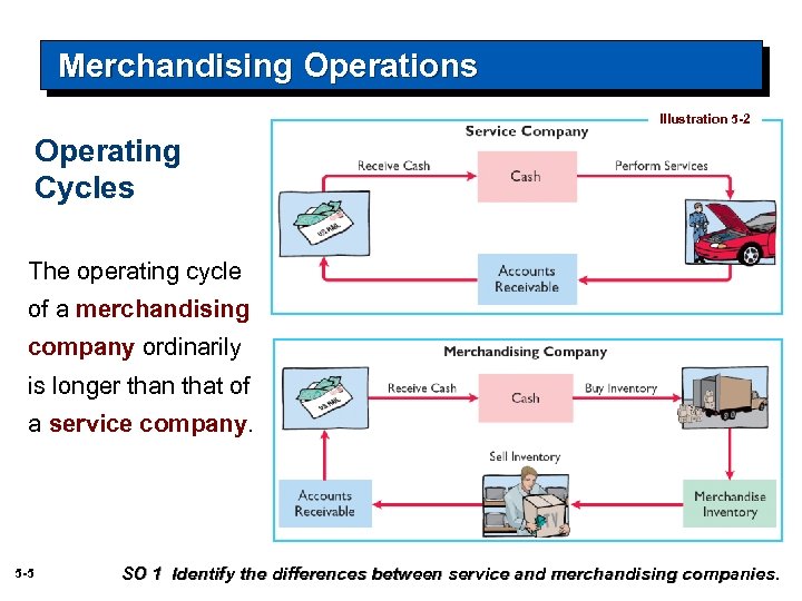 Merchandising Operations Illustration 5 -2 Operating Cycles The operating cycle of a merchandising company