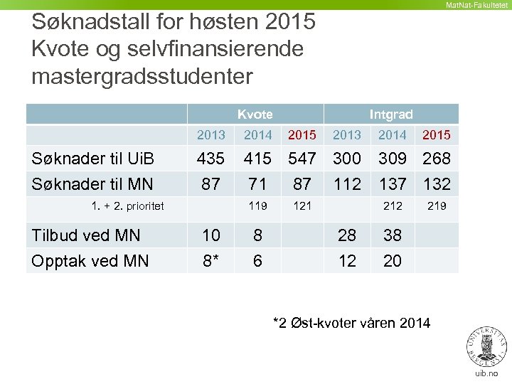  Mat. Nat-Fakultetet Søknadstall for høsten 2015 Kvote og selvfinansierende mastergradsstudenter Kvote (1. prioritet,