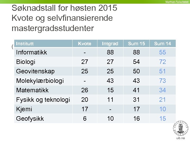  Mat. Nat-Fakultetet Søknadstall for høsten 2015 Kvote og selvfinansierende mastergradsstudenter Institutt Kvote Intgrad