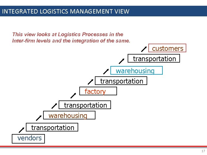 INTEGRATED LOGISTICS MANAGEMENT VIEW This view looks at Logistics Processes in the Inter-firm levels