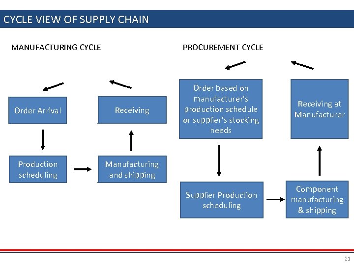 CYCLE VIEW OF SUPPLY CHAIN MANUFACTURING CYCLE PROCUREMENT CYCLE Order Arrival Receiving Production scheduling