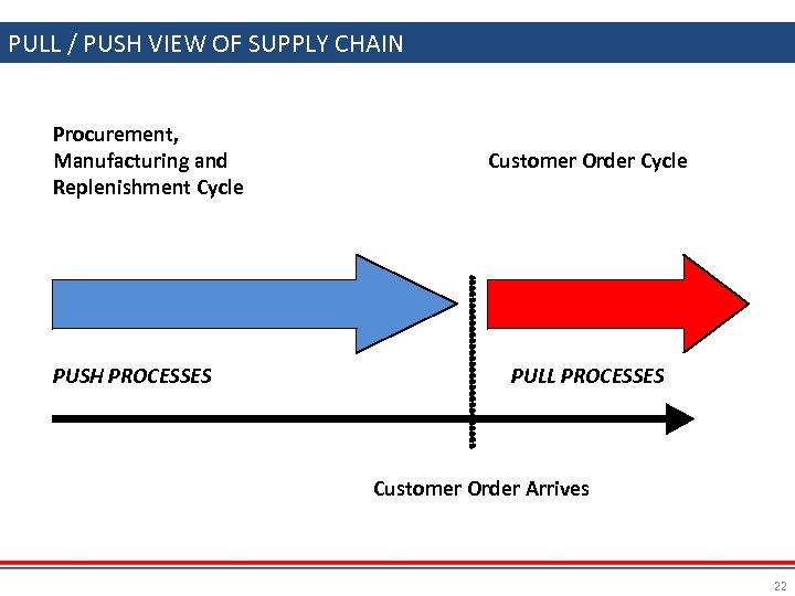 PULL / PUSH VIEW OF SUPPLY CHAIN Procurement, Manufacturing and Replenishment Cycle PUSH PROCESSES