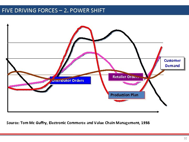 FIVE DRIVING FORCES – 2. POWER SHIFT Customer Demand Distributor Orders Retailer Orders Production