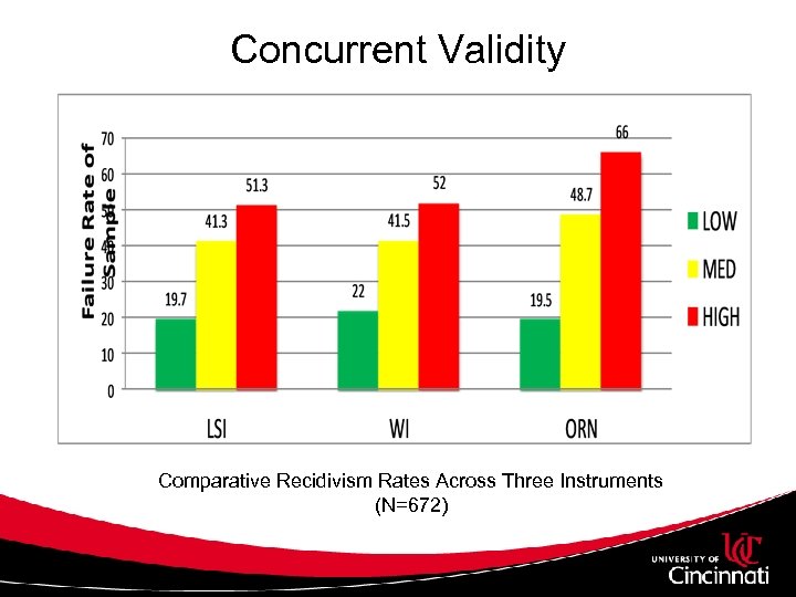 Concurrent Validity Comparative Recidivism Rates Across Three Instruments (N=672) 