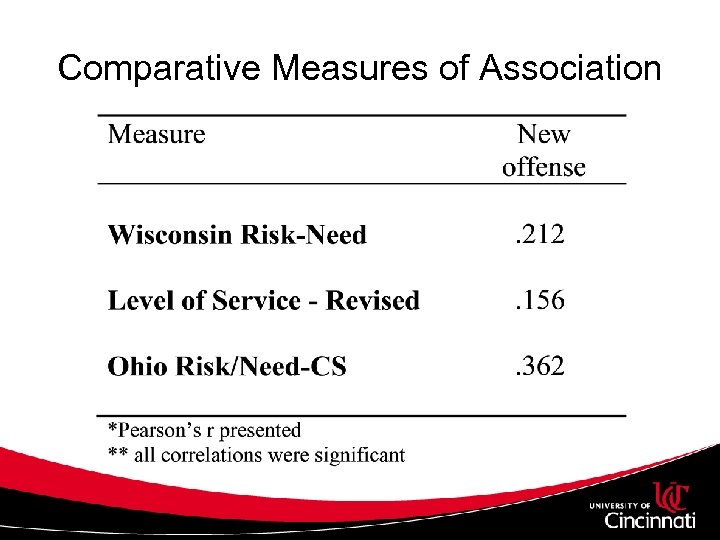 Comparative Measures of Association 