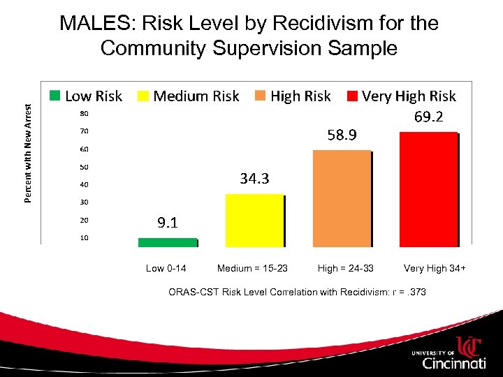 Percent with New Arrest MALES: Risk Level by Recidivism for the Community Supervision Sample