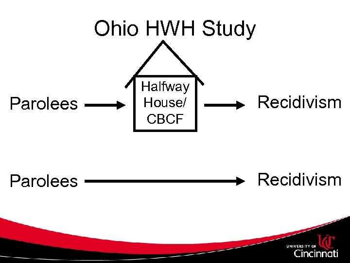 Ohio HWH Study Parolees Halfway House/ CBCF Recidivism 