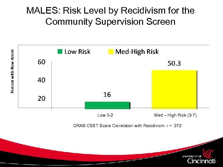 Percent with New Arrest MALES: Risk Level by Recidivism for the Community Supervision Screen