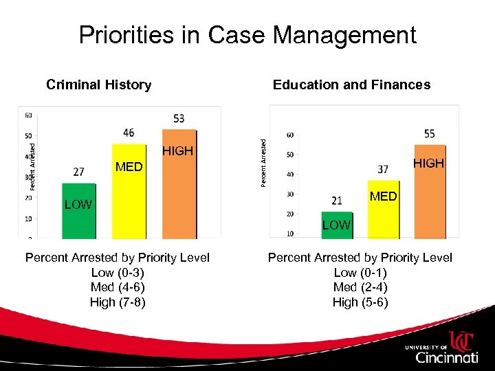 Priorities in Case Management Education and Finances HIGH MED Percent Arrested Criminal History HIGH