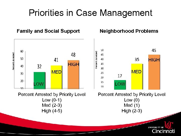 Priorities in Case Management HIGH Neighborhood Problems Percent Arrested Family and Social Support HIGH