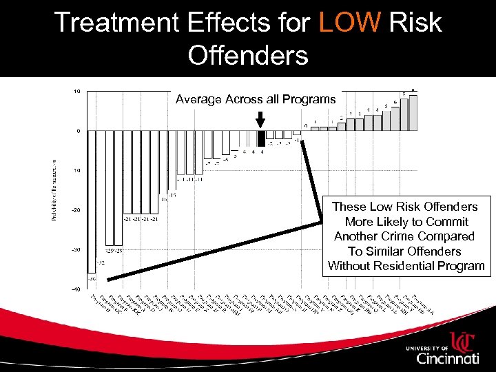 Treatment Effects for LOW Risk Offenders Average Across all Programs These Low Risk Offenders