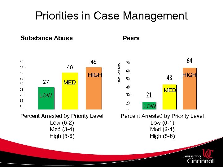 Priorities in Case Management Peers HIGH MED Percent Arrested Substance Abuse HIGH MED LOW