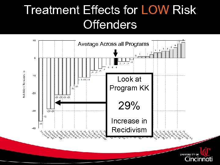 Treatment Effects for LOW Risk Offenders Average Across all Programs Look at Program KK