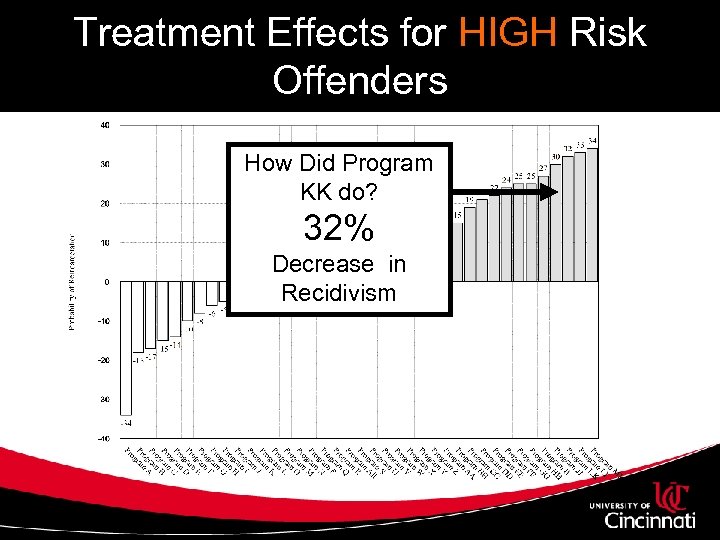 Treatment Effects for HIGH Risk Offenders How Did Program KK do? 32% Decrease in