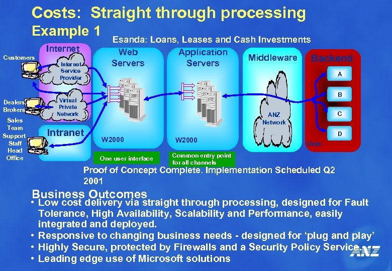 Costs: Straight through processing Example 1 Internet Customers Internet Service Provider Dealers Brokers Sales