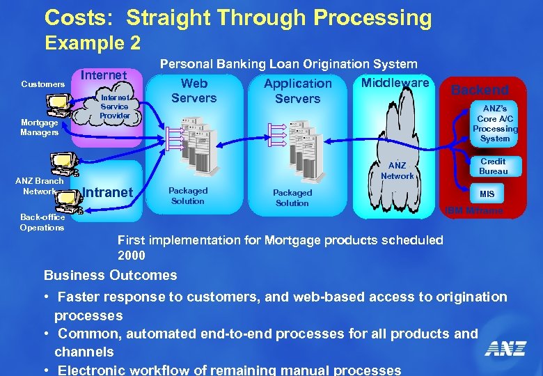 Costs: Straight Through Processing Example 2 Customers Mortgage Managers ANZ Branch Network Internet Service