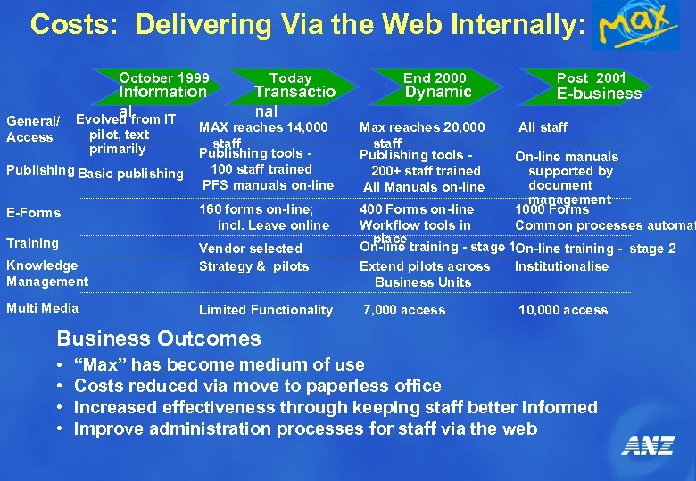 Costs: Delivering Via the Web Internally: October 1999 General/ Access Information al Evolved from