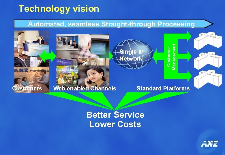 Technology vision Single IP Network Customers Web enabled Channels Customer Management Automated, seamless Straight-through