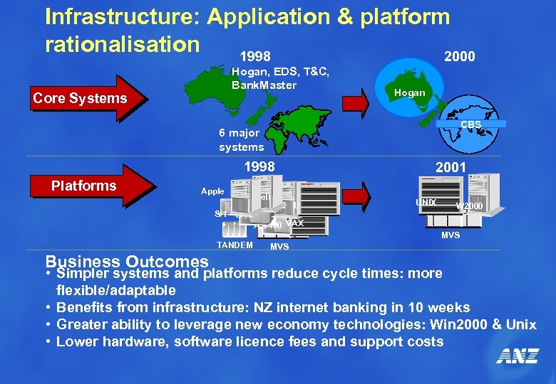 Infrastructure: Application & platform rationalisation 1998 2000 Hogan, EDS, T&C, Bank. Master Core Systems