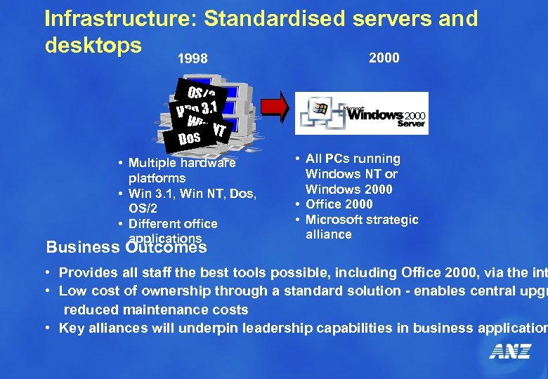 Infrastructure: Standardised servers and desktops 2000 1998 OS/2 Win 3. 1 Win NT s